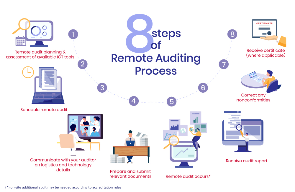 remote audit infographic